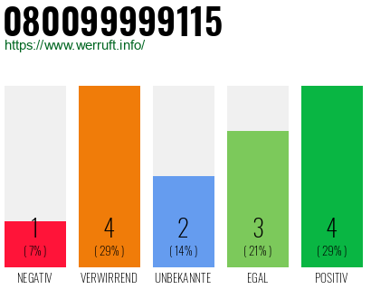 Rufnummer 080099999115 Telefonnummer 080099999115