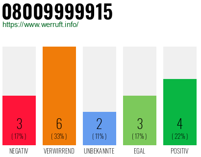 Rufnummer 08009999915 Telefonnummer 08009999915