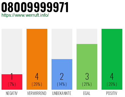 Rufnummer 08009999971 Telefonnummer 08009999971