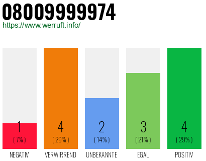 Rufnummer 08009999974 Telefonnummer 08009999974