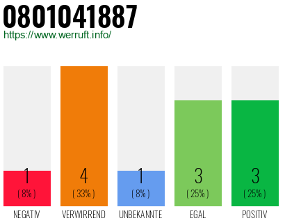 Rufnummer 0801041887 Telefonnummer 0801041887