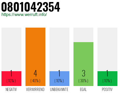 Rufnummer 0801042354 Telefonnummer 0801042354