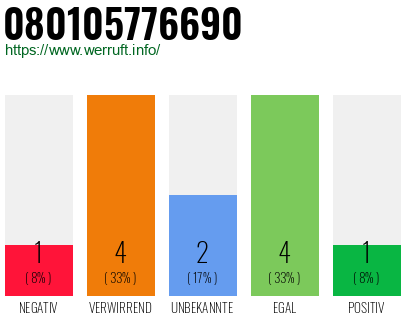 Rufnummer 080105776690 Telefonnummer 080105776690