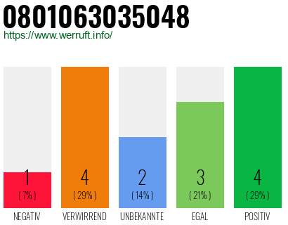 Rufnummer 0801063035048 Telefonnummer 0801063035048