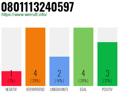 Rufnummer 0801113240597 Telefonnummer 0801113240597