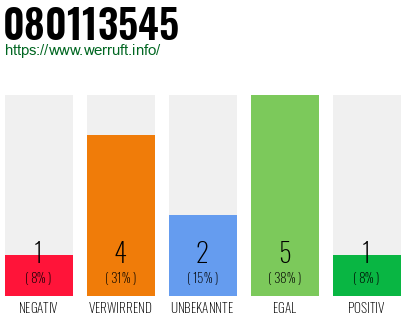 Rufnummer 080113545 Telefonnummer 080113545