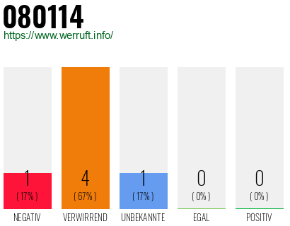 Telefonnummer 080114