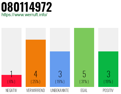 Rufnummer 080114972 Telefonnummer 080114972