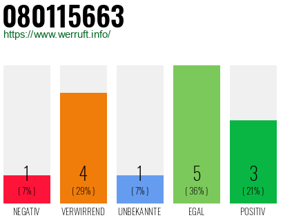 Rufnummer 080115663 Telefonnummer 080115663