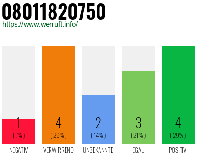 Rufnummer 08011820750 Telefonnummer 08011820750
