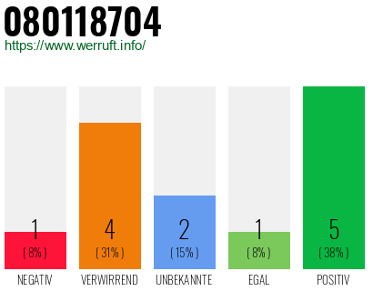 Rufnummer 080118704 Telefonnummer 080118704