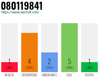 Rufnummer 080119841 Telefonnummer 080119841