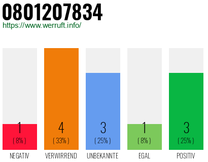 Rufnummer 0801207834 Telefonnummer 0801207834