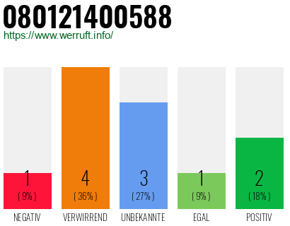Rufnummer 080121400588 Telefonnummer 080121400588