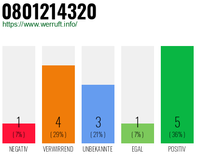 Rufnummer 0801214320 Telefonnummer 0801214320