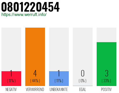 Rufnummer 0801220454 Telefonnummer 0801220454