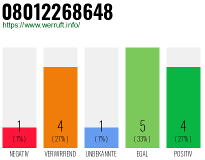 Rufnummer 08012268648 Telefonnummer 08012268648