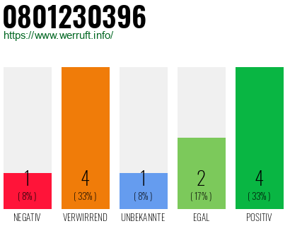 Rufnummer 0801230396 Telefonnummer 0801230396