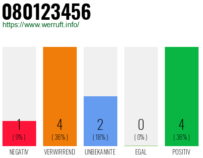Rufnummer 080123456 Telefonnummer 080123456