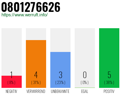Rufnummer 0801276626 Telefonnummer 0801276626