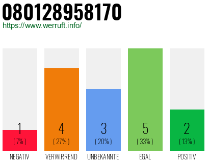 Rufnummer 080128958170 Telefonnummer 080128958170