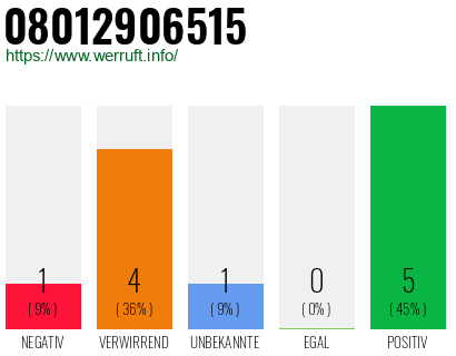 Rufnummer 08012906515 Telefonnummer 08012906515