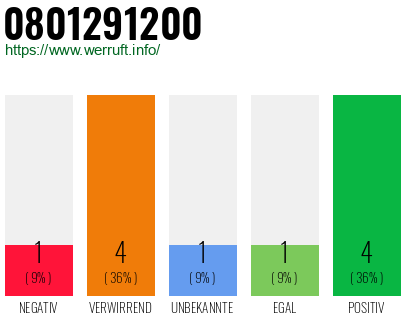 Rufnummer 0801291200 Telefonnummer 0801291200