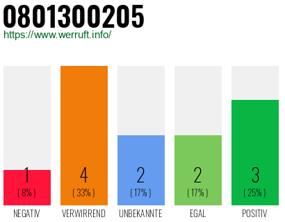 Rufnummer 0801300205 Telefonnummer 0801300205