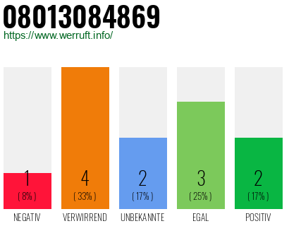 Rufnummer 08013084869 Telefonnummer 08013084869