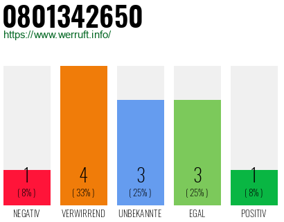 Rufnummer 0801342650 Telefonnummer 0801342650