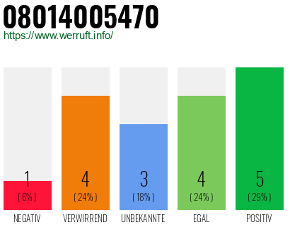 Rufnummer 08014005470 Telefonnummer 08014005470