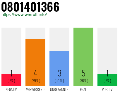Rufnummer 0801401366 Telefonnummer 0801401366