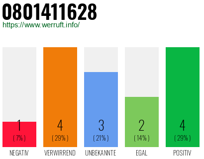 Rufnummer 0801411628 Telefonnummer 0801411628