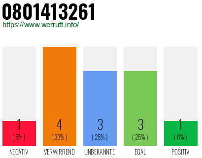 Rufnummer 0801413261 Telefonnummer 0801413261