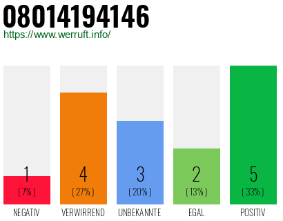 Rufnummer 08014194146 Telefonnummer 08014194146