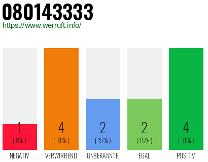 Rufnummer 080143333 Telefonnummer 080143333