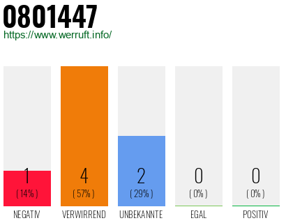 Rufnummer 0801447 Telefonnummer 0801447