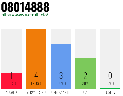 Rufnummer 08014888 Telefonnummer 08014888