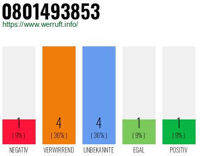 Rufnummer 0801493853 Telefonnummer 0801493853