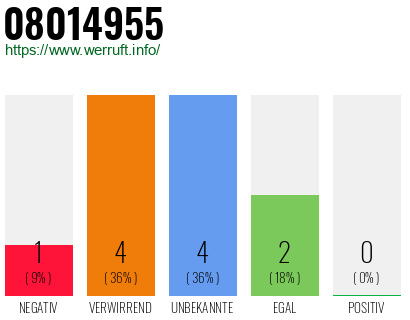 Rufnummer 08014955 Telefonnummer 08014955