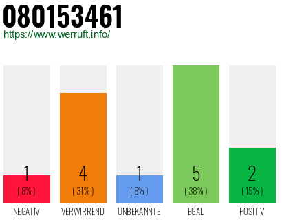 Rufnummer 080153461 Telefonnummer 080153461