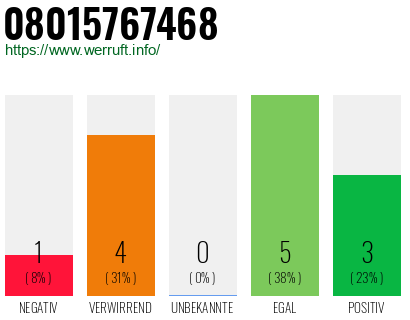 Rufnummer 08015767468 Telefonnummer 08015767468
