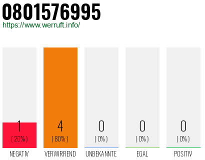 Rufnummer 0801576995 Telefonnummer 0801576995