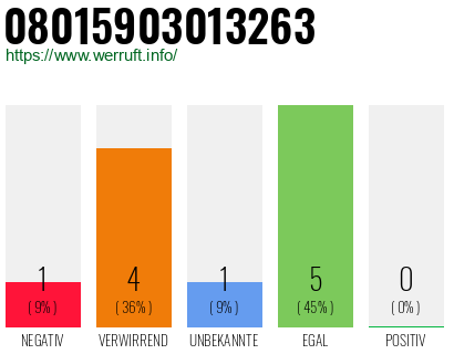 Rufnummer 08015903013263 Telefonnummer 08015903013263