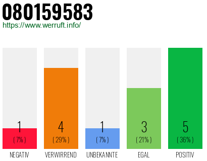 Rufnummer 080159583 Telefonnummer 080159583