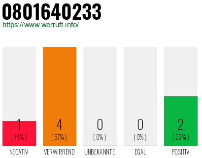 Rufnummer 0801640233 Telefonnummer 0801640233