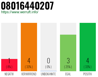Rufnummer 08016440207 Telefonnummer 08016440207