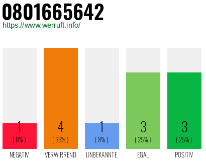Rufnummer 0801665642 Telefonnummer 0801665642
