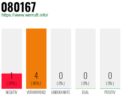 Rufnummer 080167 Telefonnummer 080167