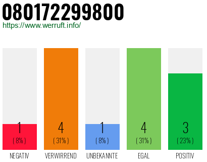 Rufnummer 080172299800 Telefonnummer 080172299800